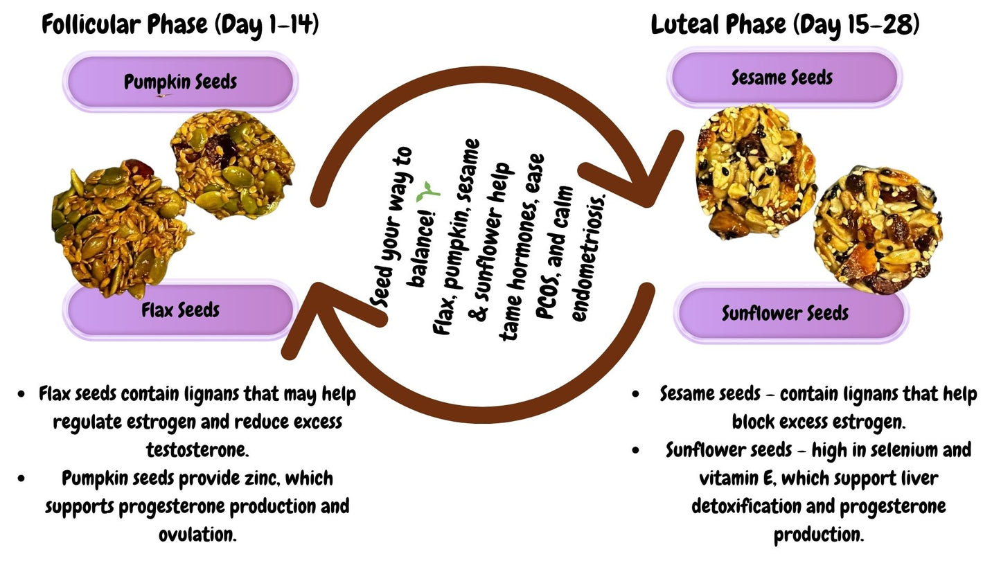 Seed Cycling - Option to Subscribe