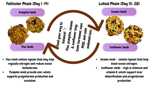 Seed Cycling - Option to Subscribe